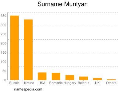 Familiennamen Muntyan