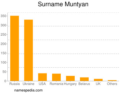 nom Muntyan