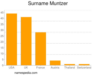 Familiennamen Muntzer