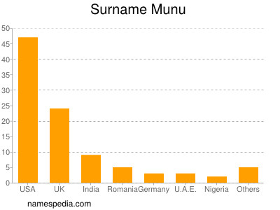 Surname Munu