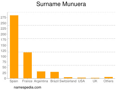 Familiennamen Munuera