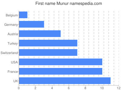Vornamen Munur