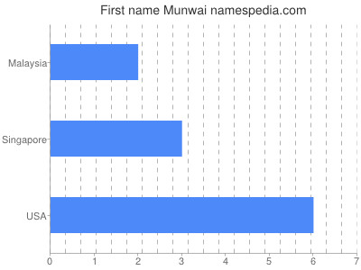 prenom Munwai