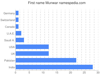 Given name Munwar
