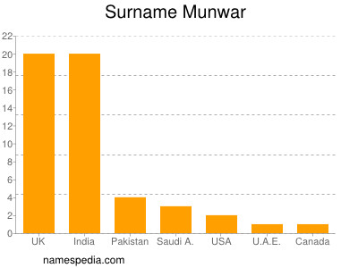 Familiennamen Munwar