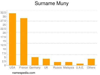 Familiennamen Muny