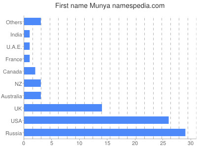 prenom Munya