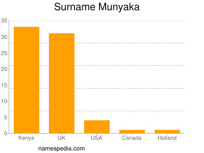 Familiennamen Munyaka