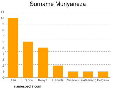 Familiennamen Munyaneza