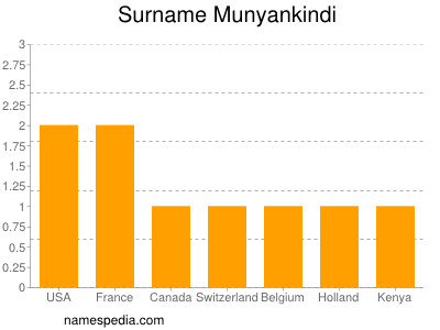 Familiennamen Munyankindi