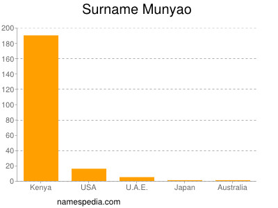 Familiennamen Munyao