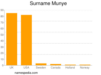 Familiennamen Munye