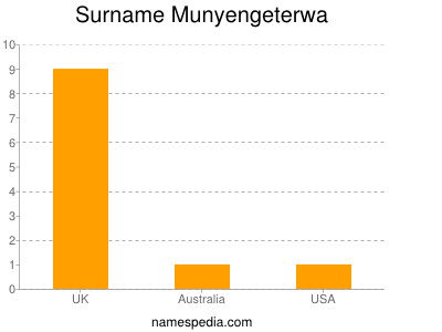 Familiennamen Munyengeterwa