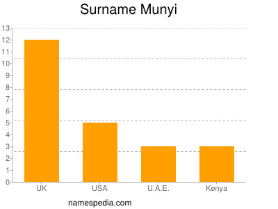 Familiennamen Munyi