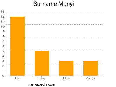 nom Munyi