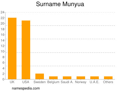 Familiennamen Munyua