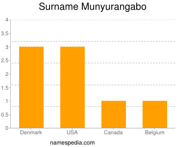 Surname Munyurangabo