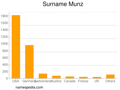 nom Munz