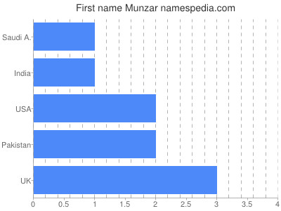 Vornamen Munzar