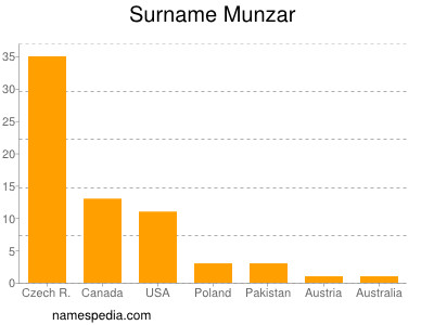 Surname Munzar
