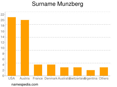 Familiennamen Munzberg