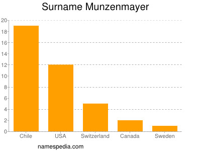 Familiennamen Munzenmayer