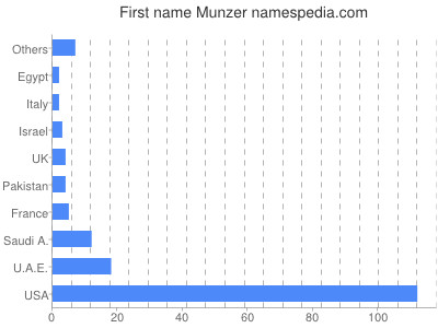 Given name Munzer