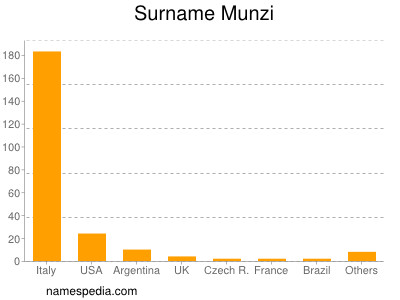 Familiennamen Munzi