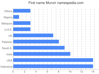 Vornamen Munzir