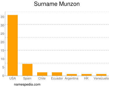 Familiennamen Munzon