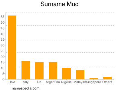 nom Muo