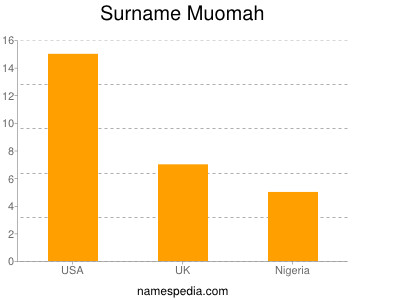 Familiennamen Muomah