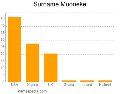 Familiennamen Muoneke