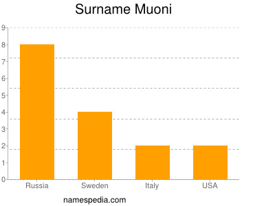 Familiennamen Muoni