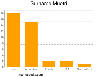 Surname Muotri