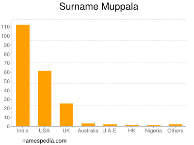 Familiennamen Muppala