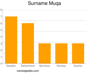 Familiennamen Muqa