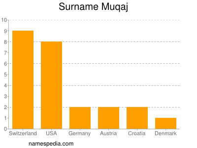 Familiennamen Muqaj