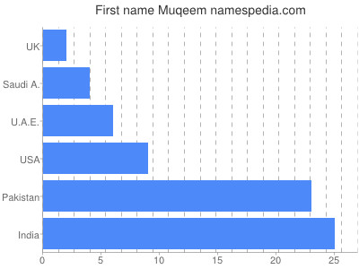 prenom Muqeem