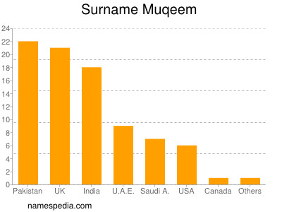 Familiennamen Muqeem