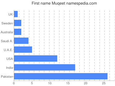 prenom Muqeet