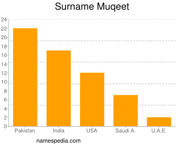 Familiennamen Muqeet