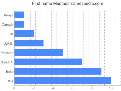 Given name Muqtadir