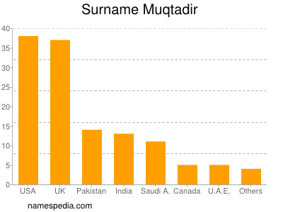 Familiennamen Muqtadir