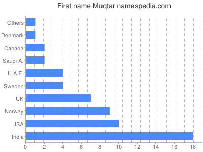Vornamen Muqtar