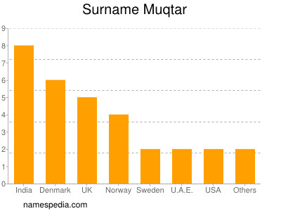 Surname Muqtar