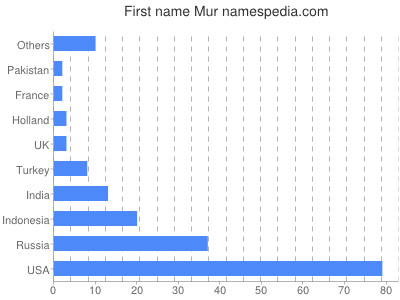 Vornamen Mur