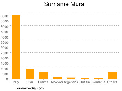 Surname Mura