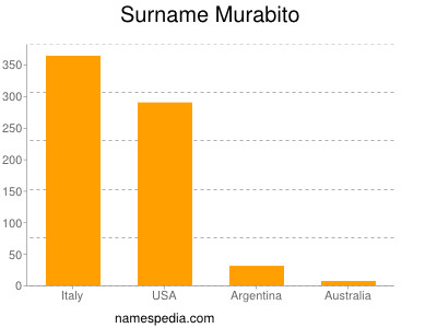 Surname Murabito