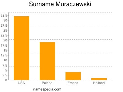 Familiennamen Muraczewski